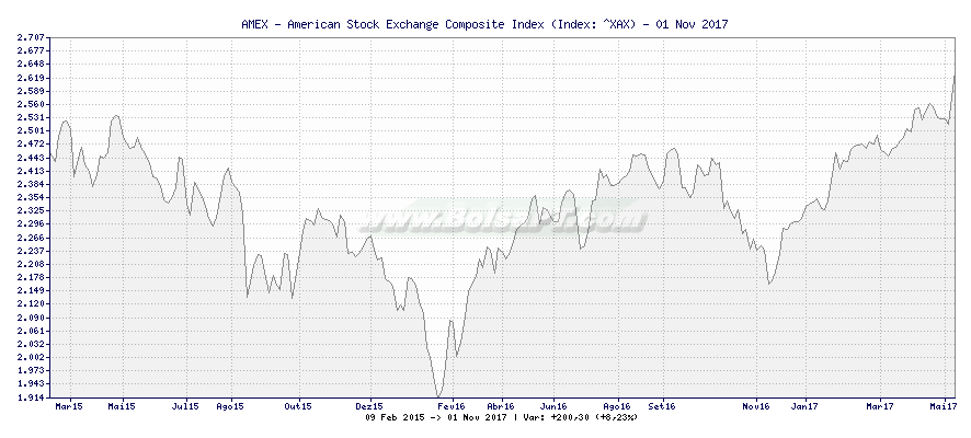 Gráfico de AMEX - American Stock Exchange Composite Index -  [Ticker: ^XAX]